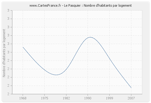 Le Pasquier : Nombre d'habitants par logement